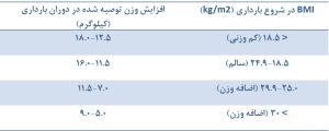 آیا رژیم‌غذایی در دوران بارداری مجاز است؟