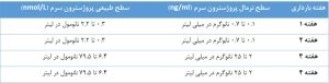 سطح پروژسترون در دوران بارداری