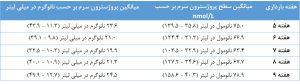 سطح پروژسترون در دوران بارداری