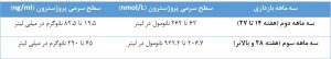 سطح پروژسترون در دوران بارداری