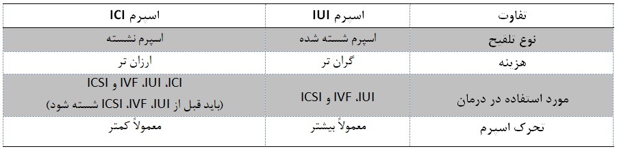تفاوت بین IUI و ICI