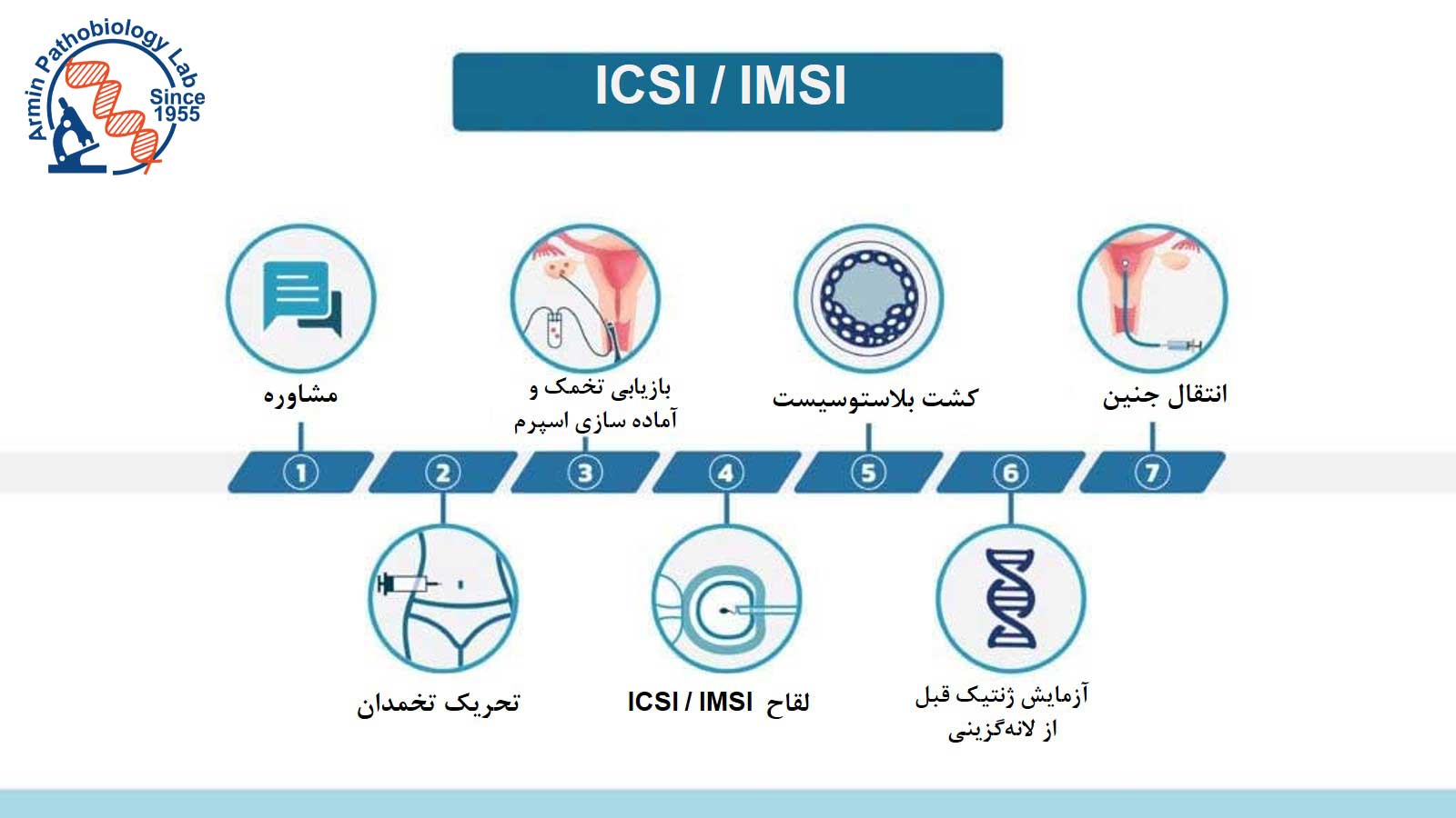 تفاوت بین ICSI و IMSI چیست؟