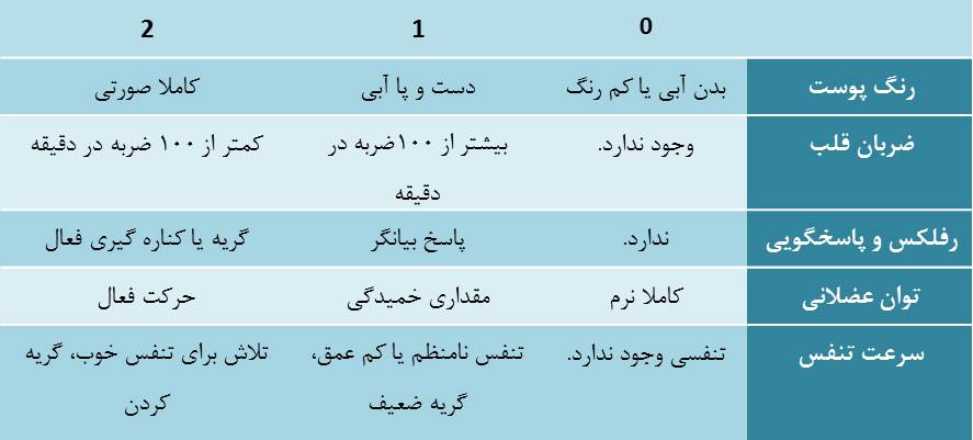 نمره آپگار نوزادان 