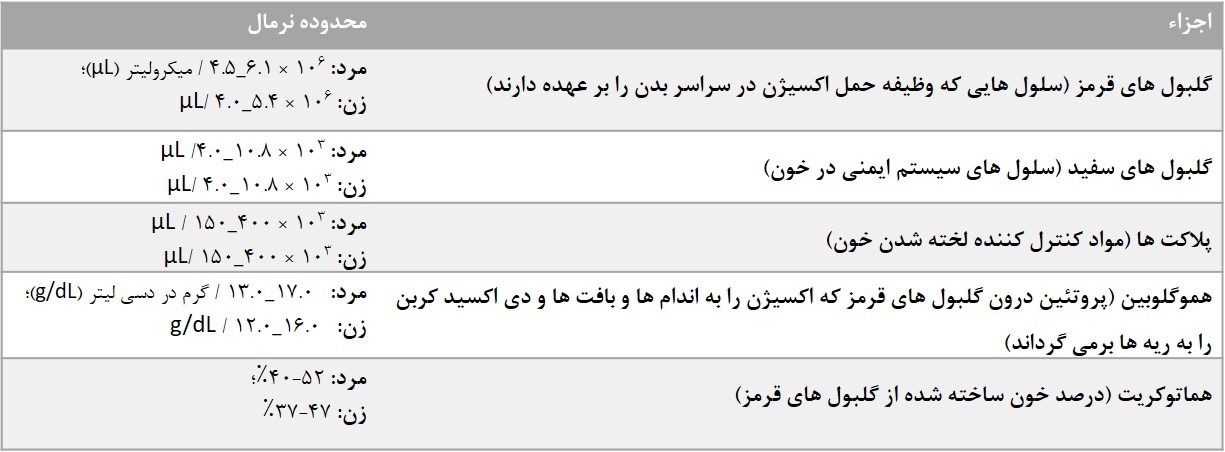 آزمایشات روتین سالانه