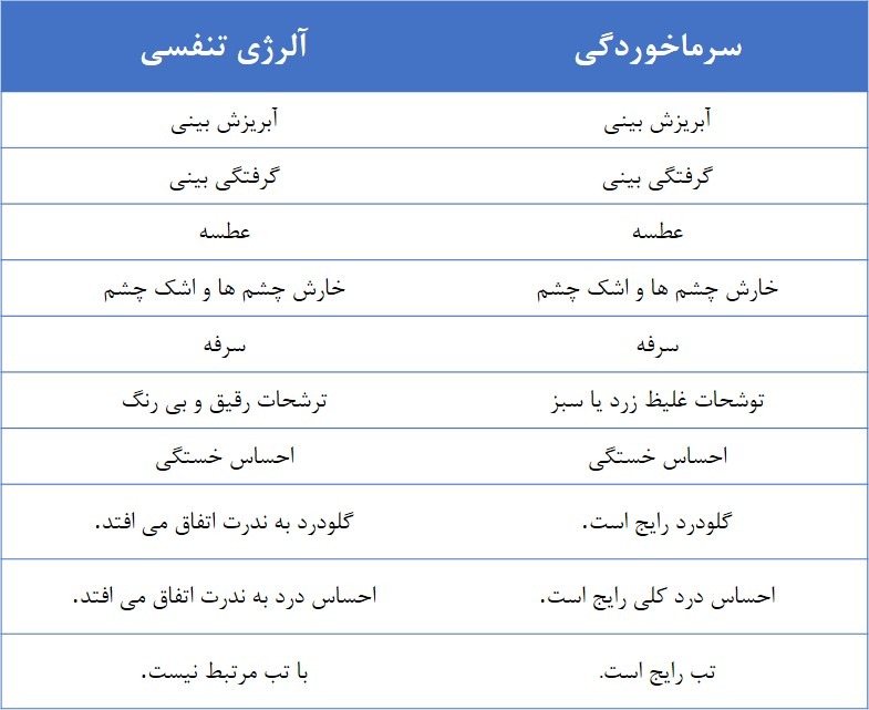 تفاوت آنفولانزا، سرماخوردگی و آلرژی