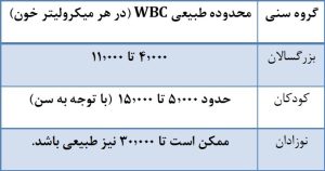 بالا بودن WBC در آزمایش خون؛ علت افزایش گلبول‌های سفید خون، علائم و درمان
